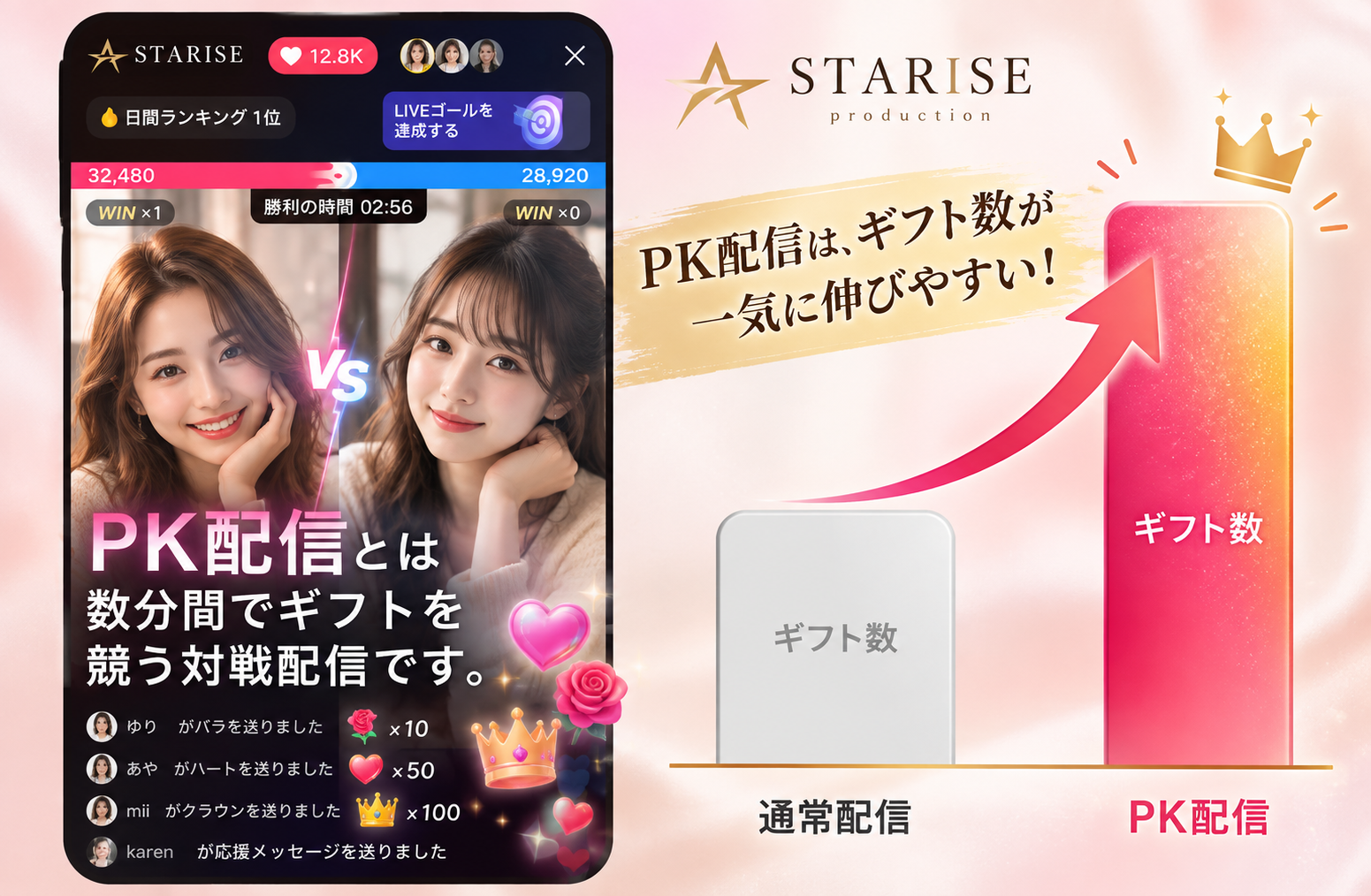 PK配信によるギフト獲得の比較
