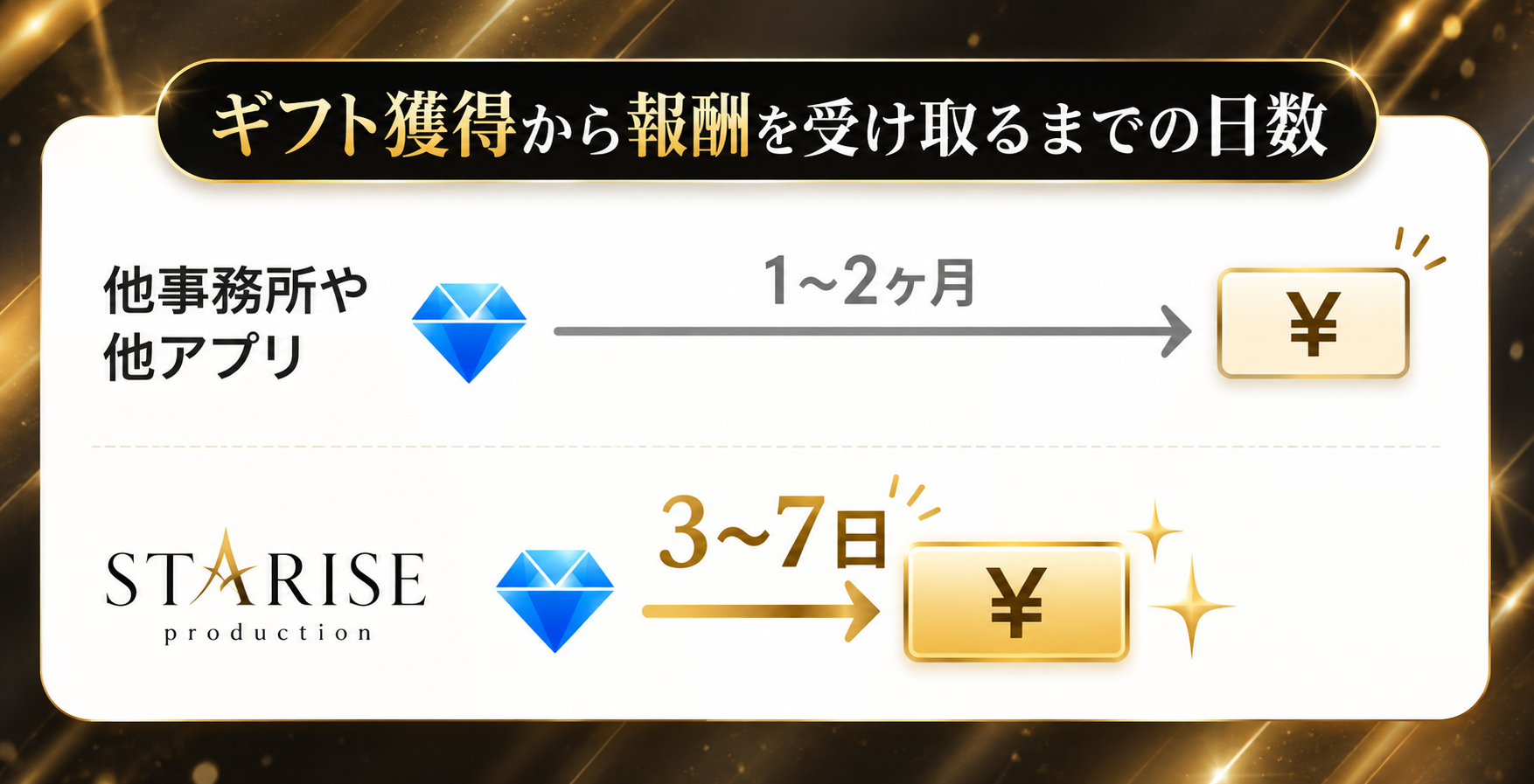 報酬申請から受け取りまでの日数
